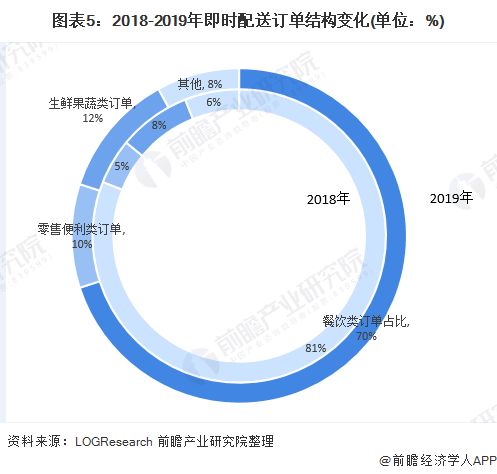 2020年中國同城零售行業市場現狀及競爭格局分析 市場需求旺盛推動行業快速發展