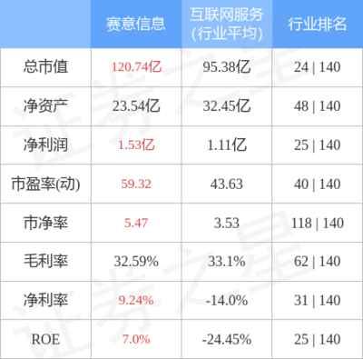 賽意信息周漲幅2.33%，主力資金凈流入1.46億元，互聯(lián)網(wǎng)軟硬件業(yè)務前景廣闊