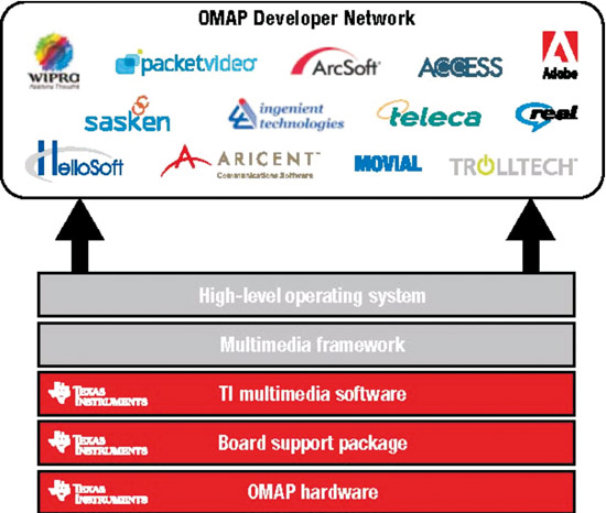 TI OMAP3架構為移動互聯網設備開辟新天地 軟件與硬件的雙重革新