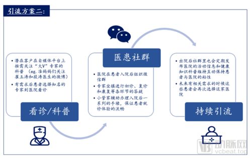 醫療行業互聯網營銷的三種有效方案 從軟硬件開發到銷售的整合策略